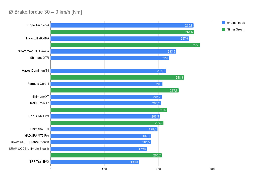 Гальмівний момент при гальмуванні до зупинки