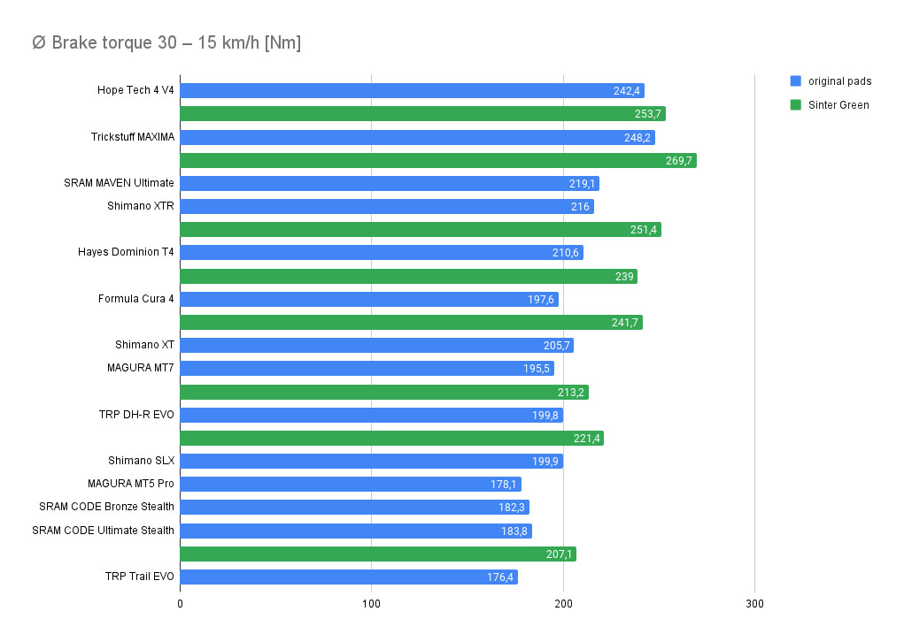 Гальмівний момент при гальмуванні з 30 до 15 км/год
