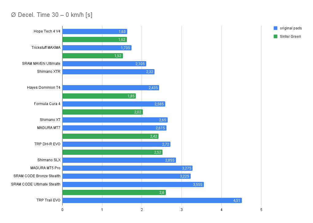Час гальмування з 30 км/год до нуля