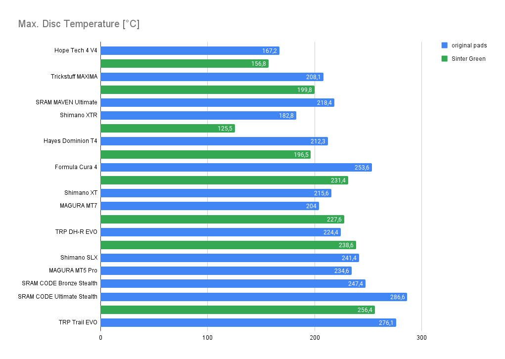 Порівняння максимальної температури ротора