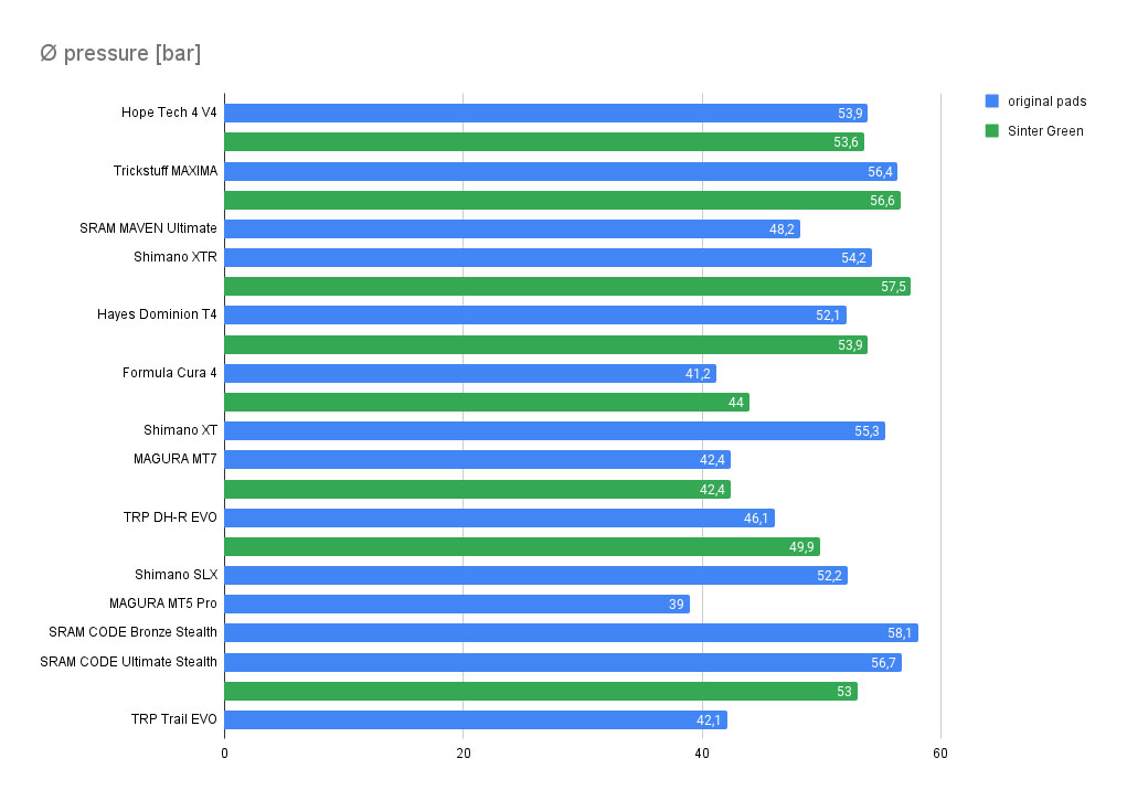 Середній тиск у гальмівному шлангу
